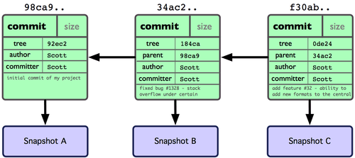 Git mit commit